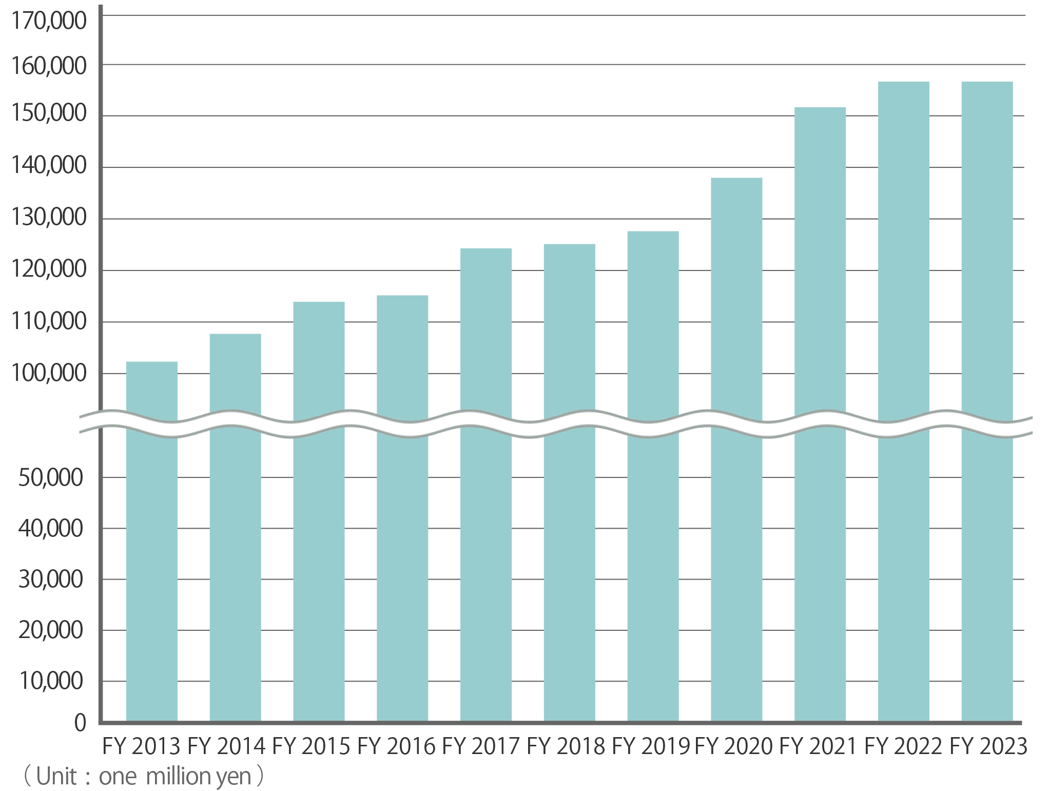 Ordinary revenue