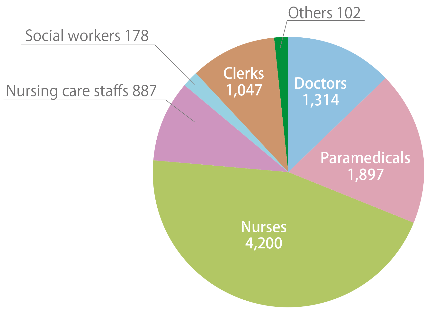 Numbers of employees by job classification