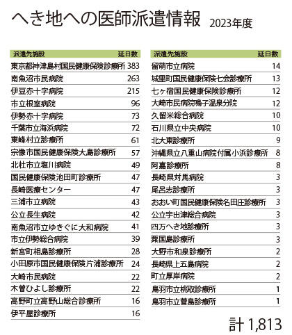 2023年度のへき地への医師派遣は、北海道から沖縄まで全国の施設のうち、当協会直営または指定管理を行う施設を除く41箇所に、合計1,813日の支援を行いました